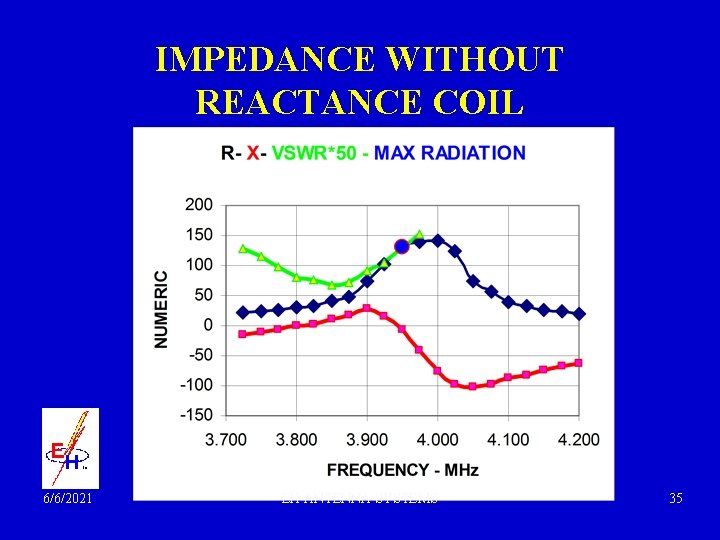 IMPEDANCE WITHOUT REACTANCE COIL 6/6/2021 EH ANTENNA SYSTEMS 35 