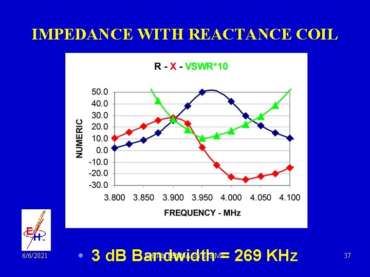 IMPEDANCE WITH REACTANCE COIL 6/6/2021 EH ANTENNA SYSTEMS • 3 d. B Bandwidth =