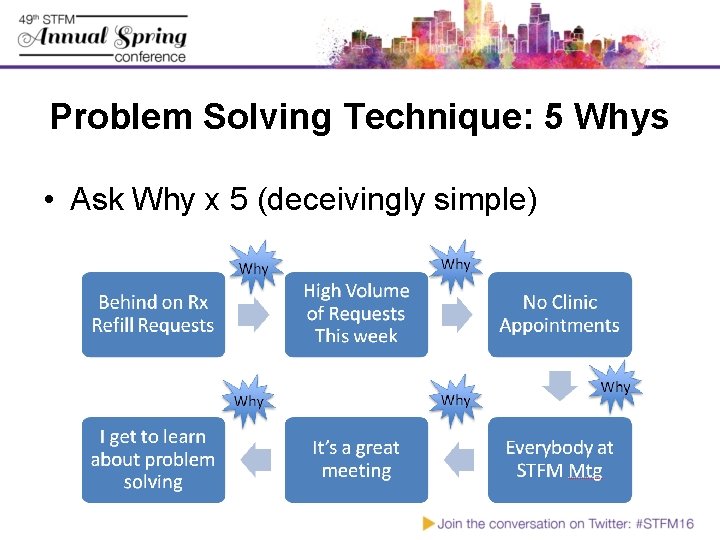 Problem Solving Technique: 5 Whys • Ask Why x 5 (deceivingly simple) 
