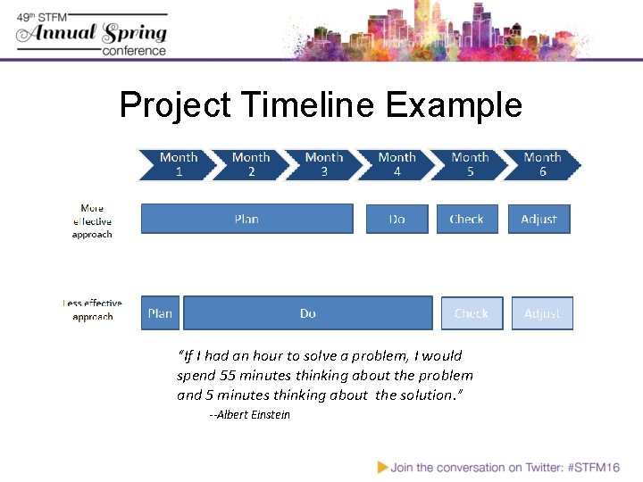 Project Timeline Example “If I had an hour to solve a problem, I would