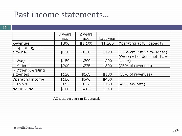 Past income statements… 124 Revenues - Operating lease expense - Wages - Material -