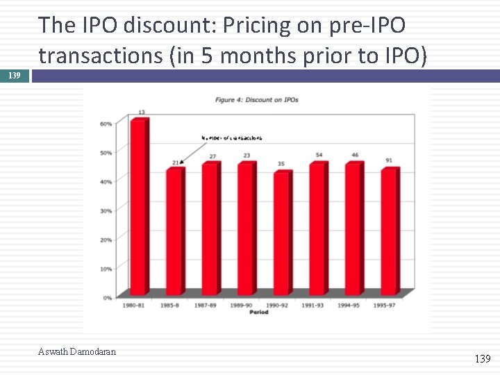 The IPO discount: Pricing on pre-IPO transactions (in 5 months prior to IPO) 139