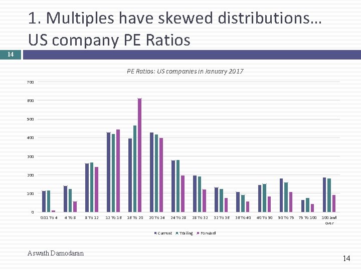 1. Multiples have skewed distributions… US company PE Ratios 14 PE Ratios: US companies