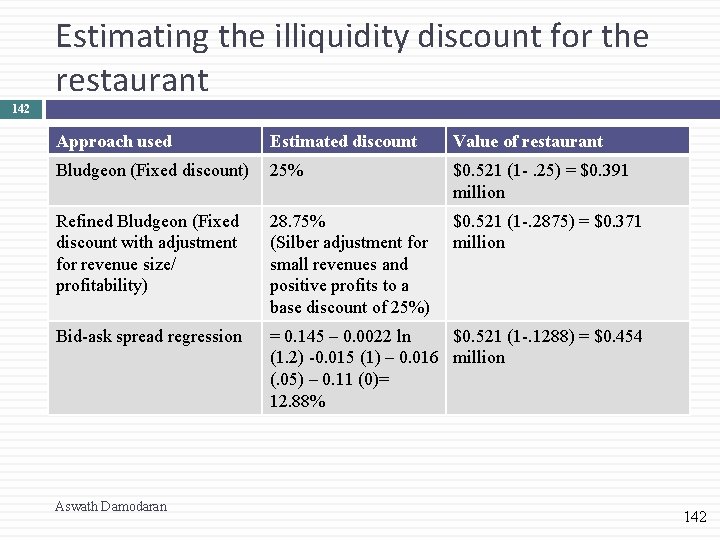 Estimating the illiquidity discount for the restaurant 142 Approach used Estimated discount Value of