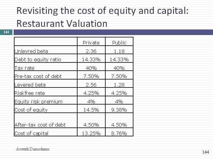 Revisiting the cost of equity and capital: Restaurant Valuation 144 Private Public 2. 36