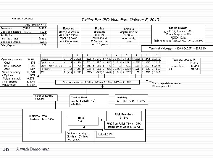 148 Aswath Damodaran 