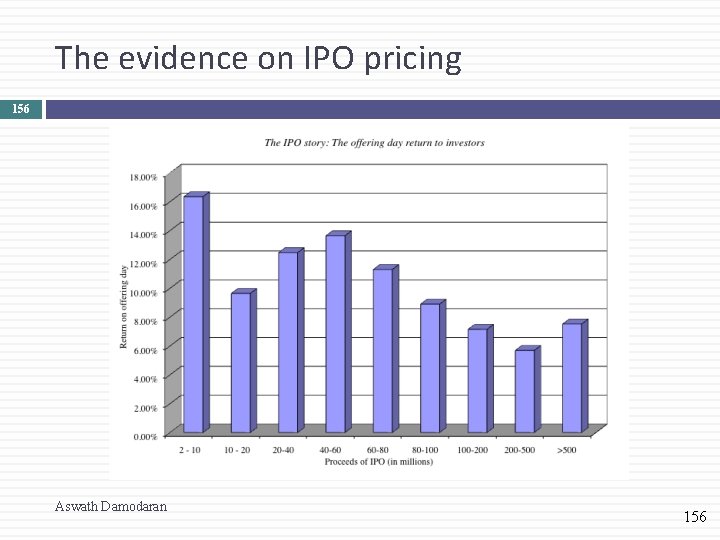 The evidence on IPO pricing 156 Aswath Damodaran 156 