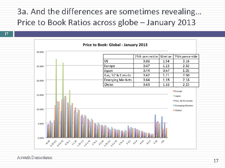 3 a. And the differences are sometimes revealing… Price to Book Ratios across globe