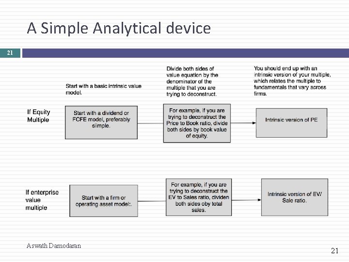 A Simple Analytical device 21 Aswath Damodaran 21 