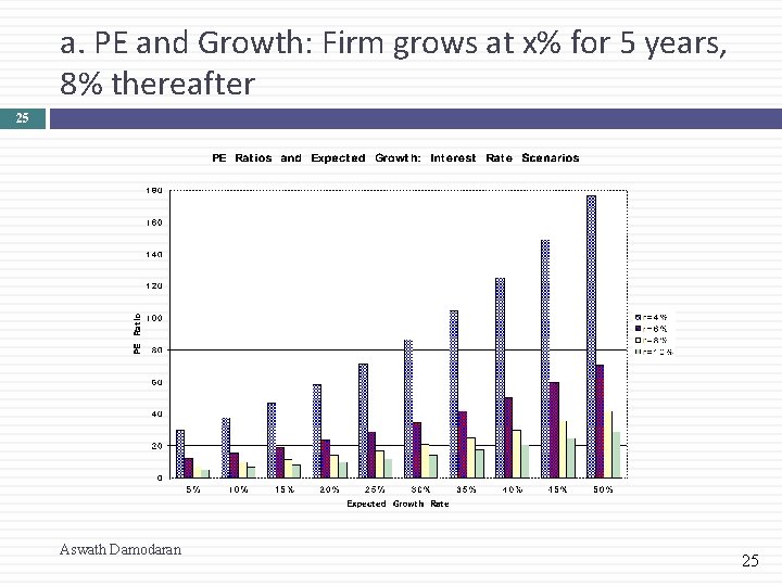 a. PE and Growth: Firm grows at x% for 5 years, 8% thereafter 25