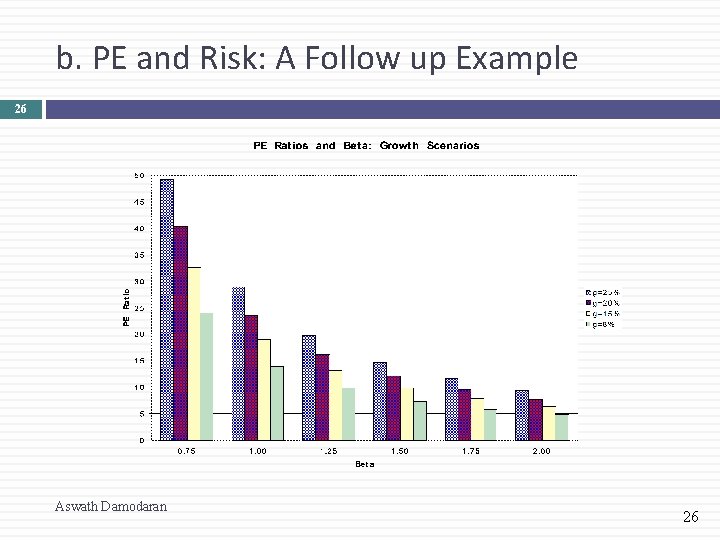 b. PE and Risk: A Follow up Example 26 Aswath Damodaran 26 