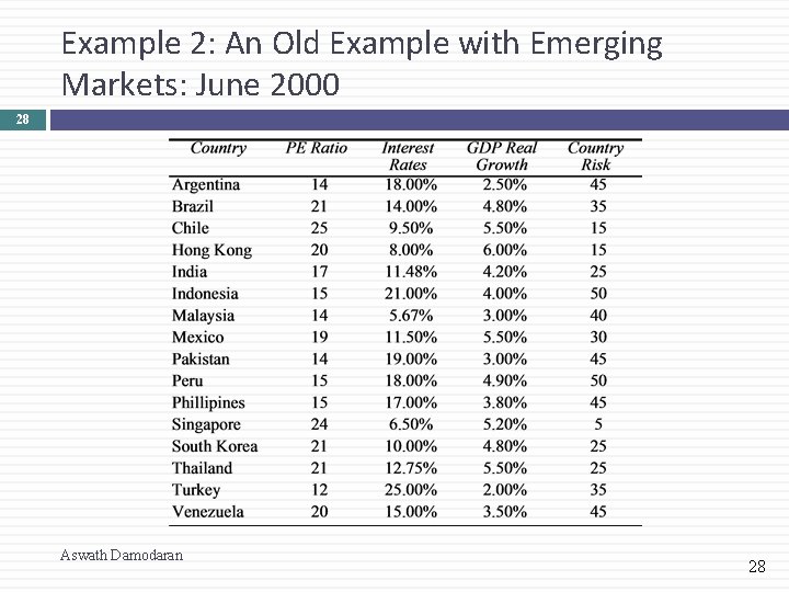 Example 2: An Old Example with Emerging Markets: June 2000 28 Aswath Damodaran 28