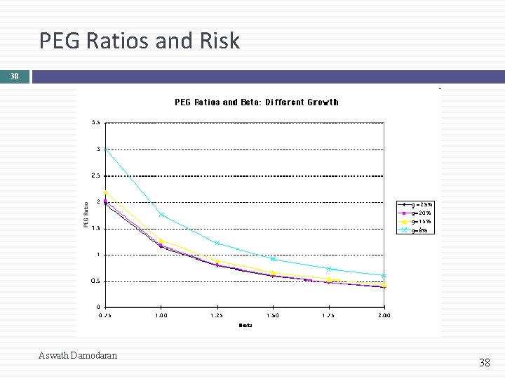 PEG Ratios and Risk 38 Aswath Damodaran 38 