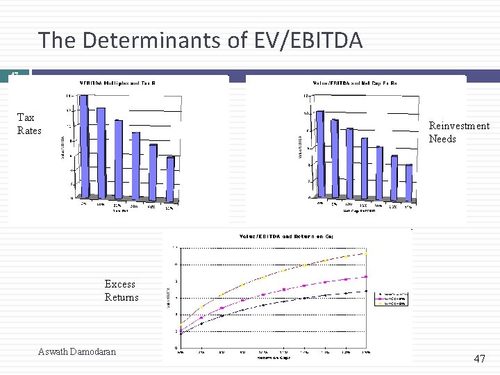 The Determinants of EV/EBITDA 47 Tax Rates Reinvestment Needs Excess Returns Aswath Damodaran 47