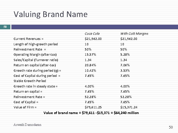 Valuing Brand Name 50 Current Revenues = Length of high-growth period Reinvestment Rate =