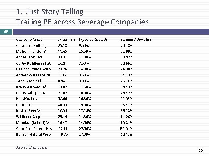 1. Just Story Telling Trailing PE across Beverage Companies 55 Company Name Coca-Cola Bottling