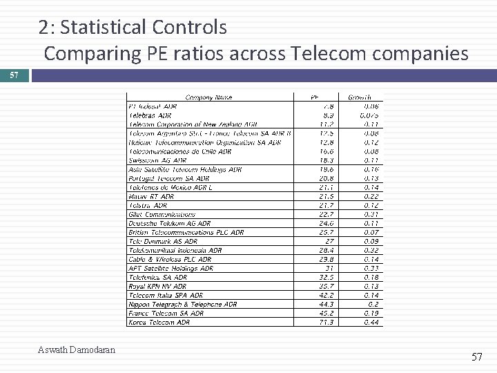 2: Statistical Controls Comparing PE ratios across Telecom companies 57 Aswath Damodaran 57 