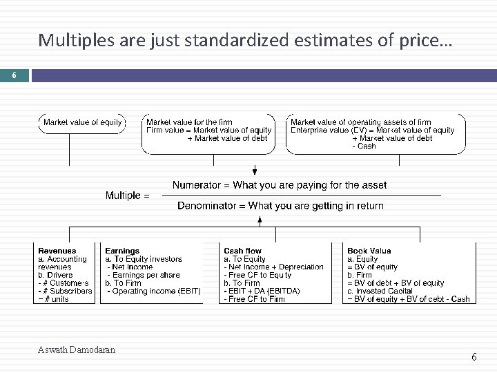 Multiples are just standardized estimates of price… 6 Aswath Damodaran 6 