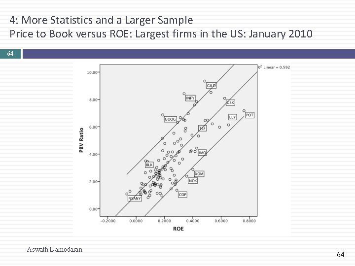 4: More Statistics and a Larger Sample Price to Book versus ROE: Largest firms