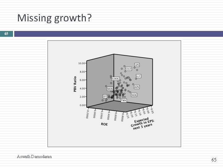 Missing growth? 65 Aswath Damodaran 65 