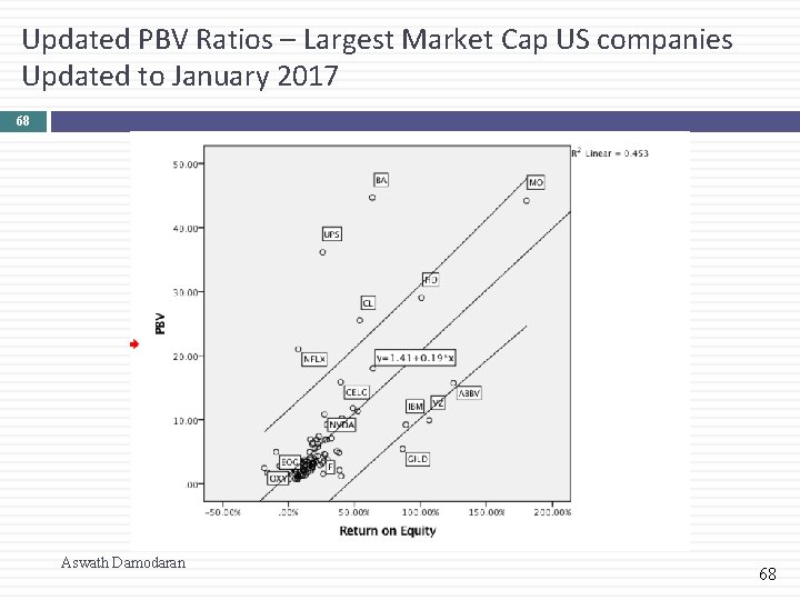 Updated PBV Ratios – Largest Market Cap US companies Updated to January 2017 68