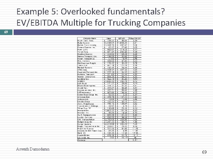 Example 5: Overlooked fundamentals? EV/EBITDA Multiple for Trucking Companies 69 Aswath Damodaran 69 
