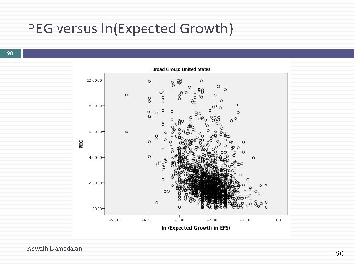 PEG versus ln(Expected Growth) 90 Aswath Damodaran 90 