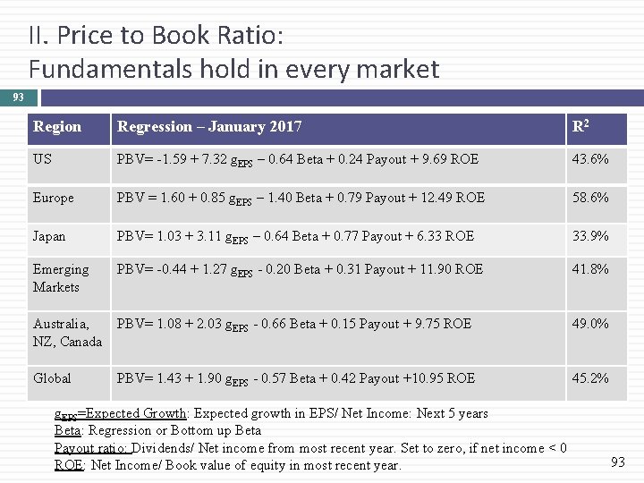 II. Price to Book Ratio: Fundamentals hold in every market 93 Region Regression –