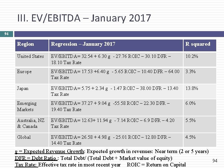 III. EV/EBITDA – January 2017 94 Region Regression – January 2017 R squared United