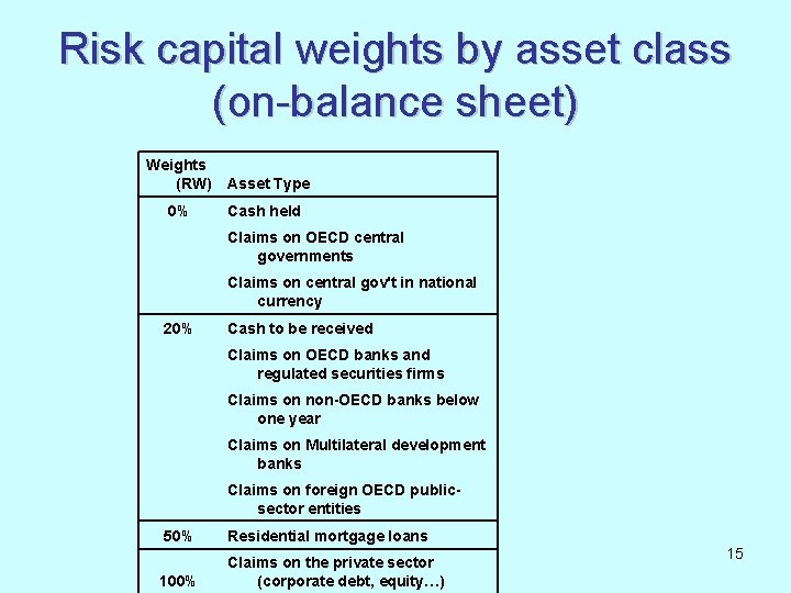 Risk capital weights by asset class (on-balance sheet) Weights (RW) Asset Type 0% Cash