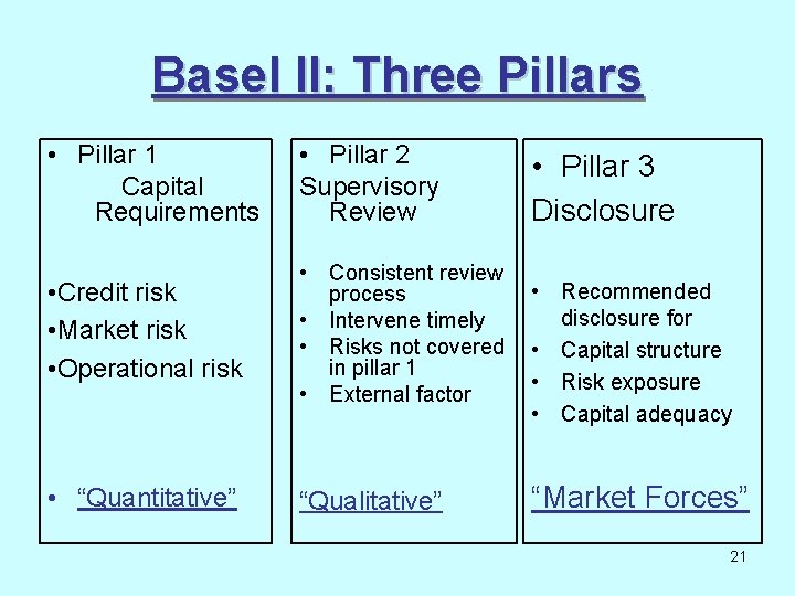 Basel II: Three Pillars • Pillar 1 Capital Requirements • Pillar 2 Supervisory Review