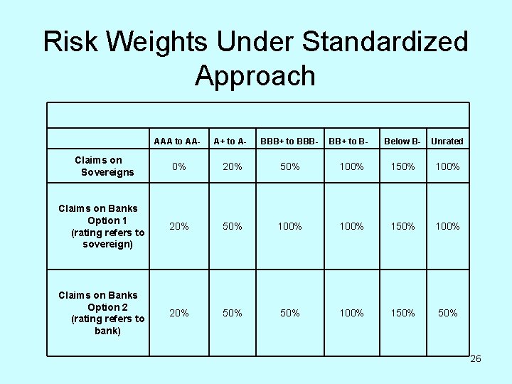 Risk Weights Under Standardized Approach AAA to AA- A+ to A- BBB+ to BBB-