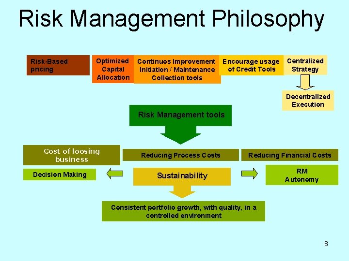 Risk Management Philosophy Risk-Based pricing Optimized Capital Allocation Continuos Improvement Initiation / Maintenance Collection