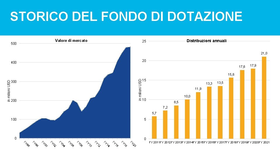 STORICO DEL FONDO DI DOTAZIONE Valore di mercato 500 Distribuzioni annuali 25 21, 0