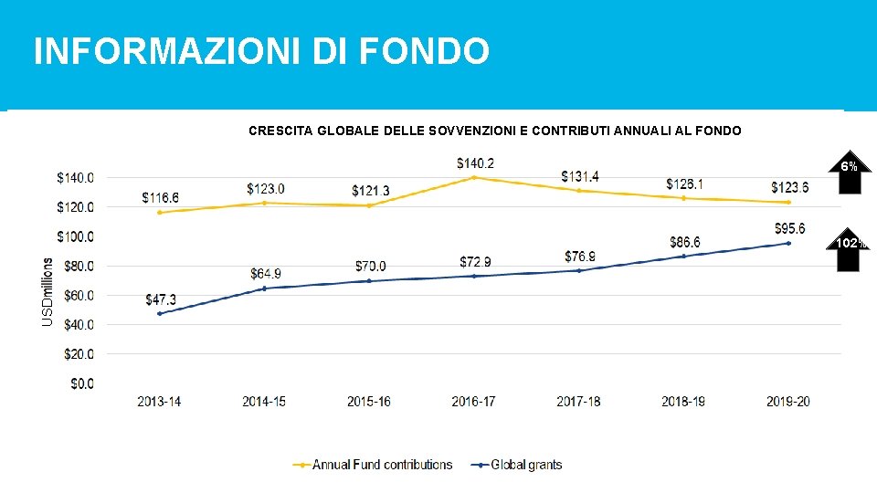 INFORMAZIONI DI FONDO CRESCITA GLOBALE DELLE SOVVENZIONI E CONTRIBUTI ANNUALI AL FONDO 6% USD