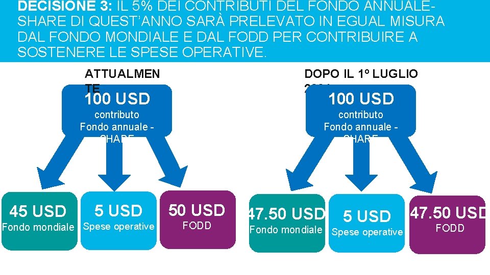 DECISIONE 3: IL 5% DEI CONTRIBUTI DEL FONDO ANNUALESHARE DI QUEST’ANNO SARÀ PRELEVATO IN