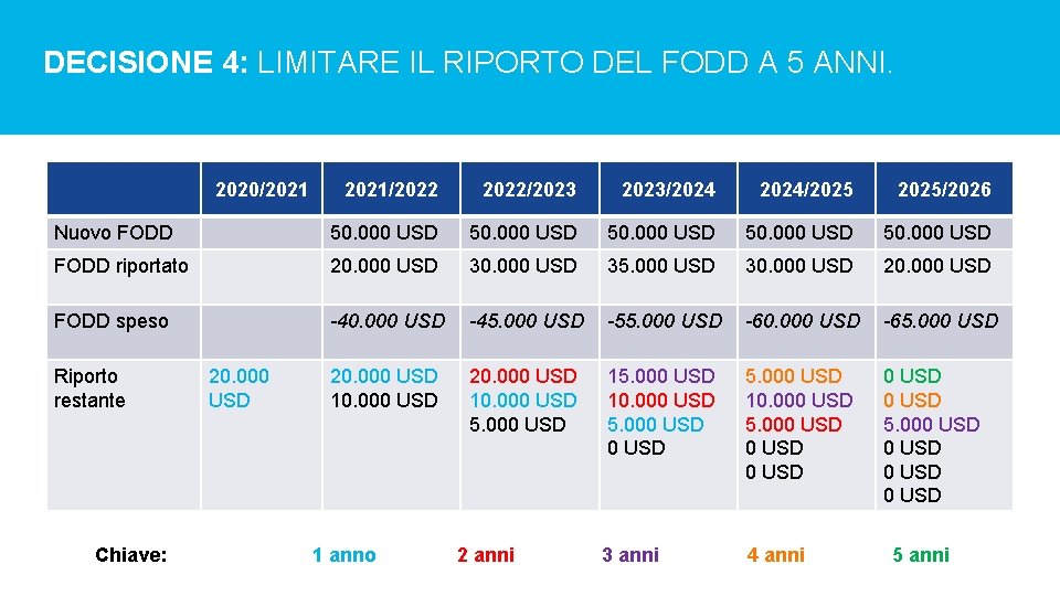 DECISIONE 4: LIMITARE IL RIPORTO DEL FODD A 5 ANNI. 2020/2021/2022/2023/2024/2025/2026 Nuovo FODD 50.