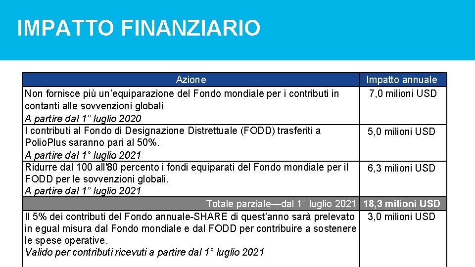 IMPATTO FINANZIARIO Azione Impatto annuale Non fornisce più un’equiparazione del Fondo mondiale per i