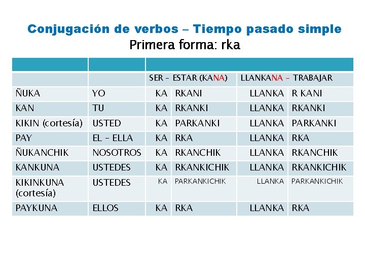 Conjugación de verbos – Tiempo pasado simple Primera forma: rka SER – ESTAR (KANA)