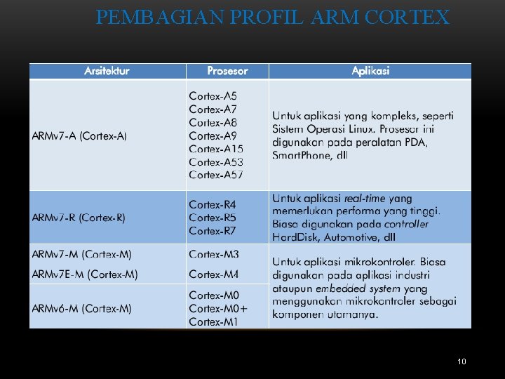 PEMBAGIAN PROFIL ARM CORTEX 10 