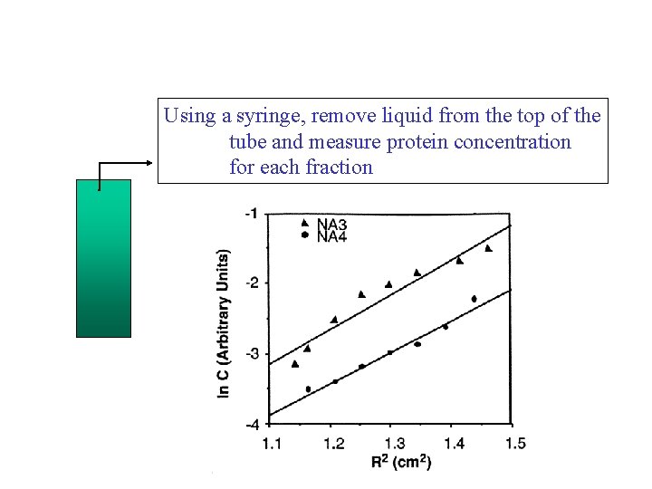 Using a syringe, remove liquid from the top of the tube and measure protein Using a syringe, remove liquid from the top of the tube and measure protein