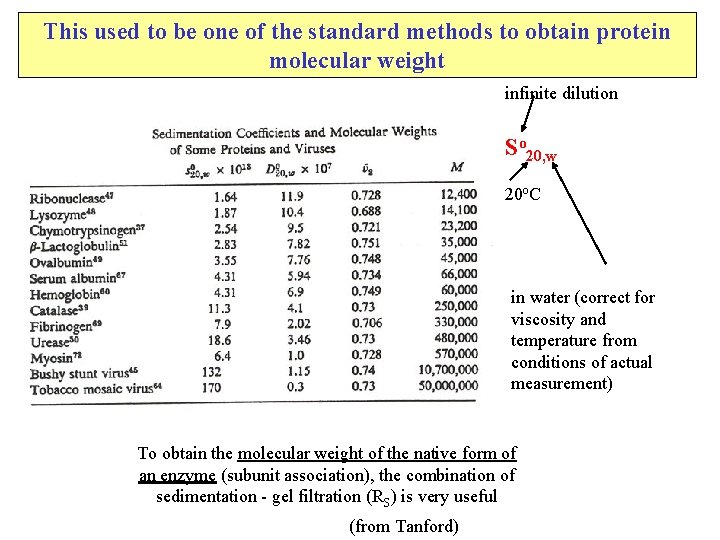 This used to be one of the standard methods to obtain protein molecular weight This used to be one of the standard methods to obtain protein molecular weight