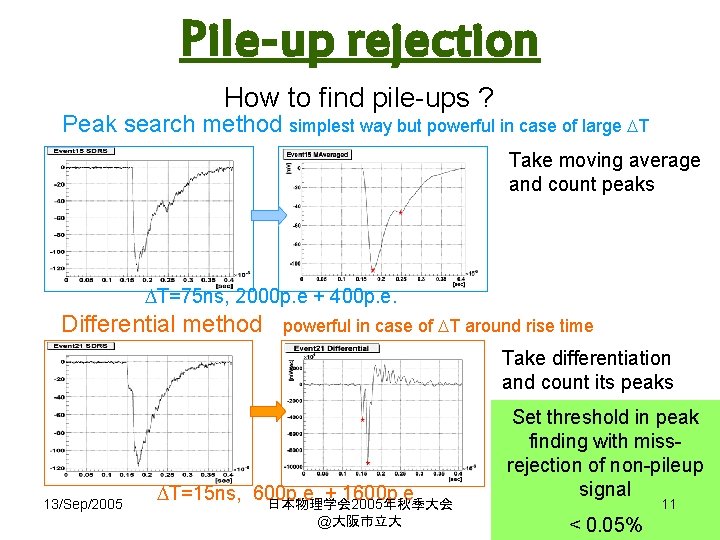 Pile-up rejection How to find pile-ups ? Peak search method simplest way but powerful