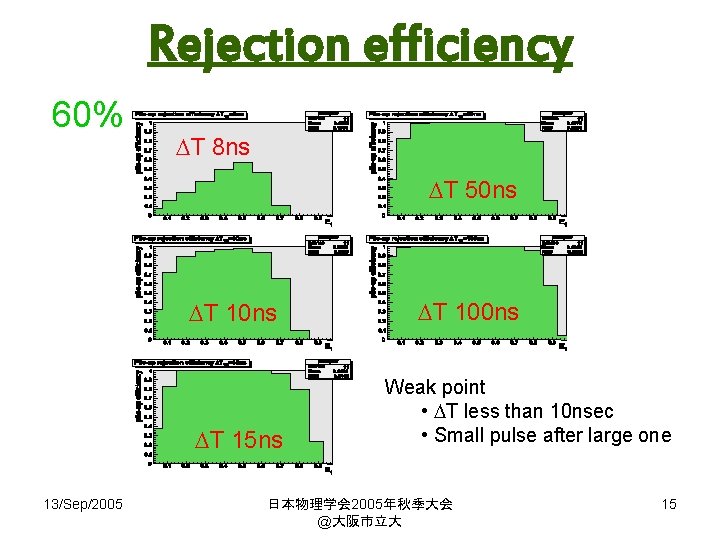 Rejection efficiency 60% DT 8 ns DT 50 ns DT 15 ns 13/Sep/2005 DT