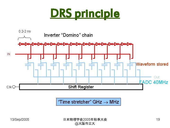 DRS principle 0. 2 -2 ns Inverter “Domino” chain IN Waveform stored Out Clk