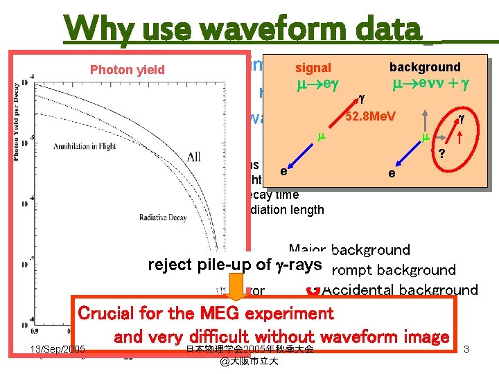 Why use waveform data In theyield MEG experimentsignal background Photon m enn + g