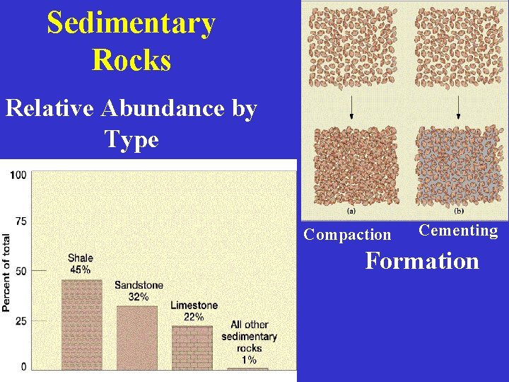 Sedimentary Rocks Relative Abundance by Type Compaction Cementing Formation 
