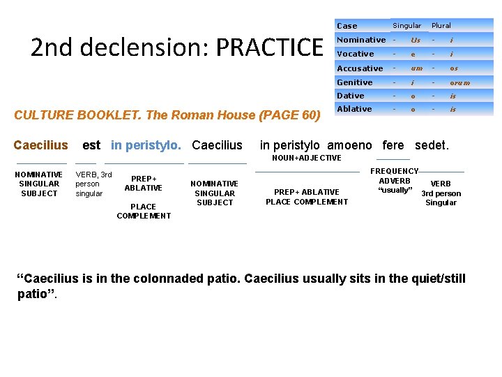 2 nd declension: PRACTICE CULTURE BOOKLET. The Roman House (PAGE 60) Caecilius est in