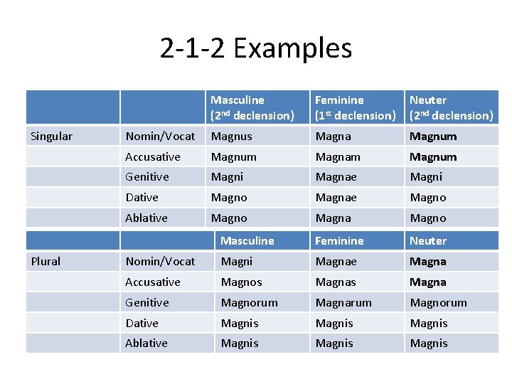 2 -1 -2 Examples Singular Plural Masculine (2 nd declension) Feminine (1 st declension)