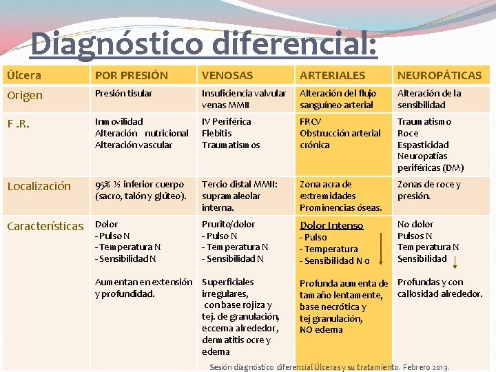 Diagnóstico diferencial: Úlcera POR PRESIÓN VENOSAS ARTERIALES NEUROPÁTICAS Origen Presión tisular Insuficiencia valvular venas Diagnóstico diferencial: Úlcera POR PRESIÓN VENOSAS ARTERIALES NEUROPÁTICAS Origen Presión tisular Insuficiencia valvular venas